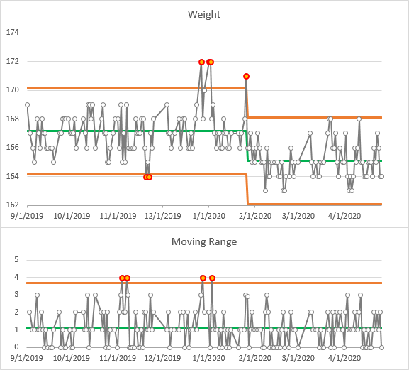 IMR Chart of Weight vs Date