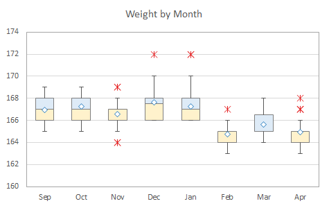 Box Plot Showing Weight by Month