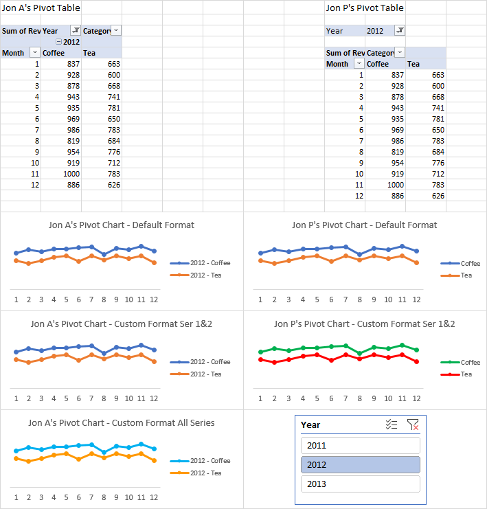 Pivot Tables and Pivot Charts