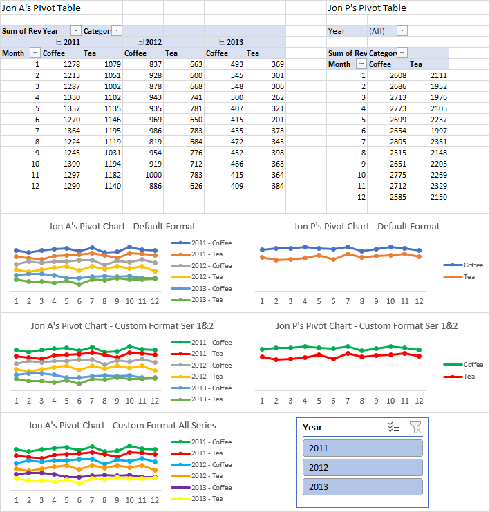 Pivot Tables and Pivot Charts