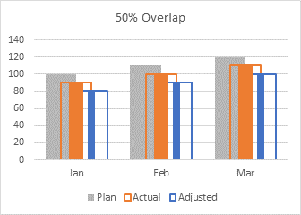 Partially Overlapped Clustered Column Chart Error Bars