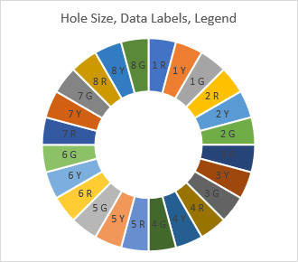 Shrink the donut hole, add data labels, and remove the legend