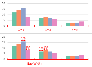 Each category in a column chart has an X value of 1 to the number of categories. Columns are 100% wide, and the Gap Width is stated in percentage of a column width.