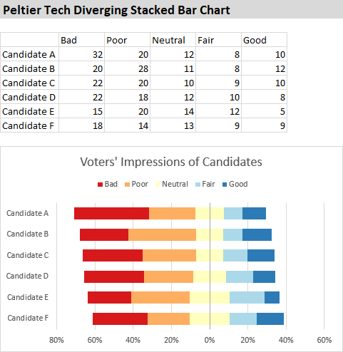 Peltier Tech Diverging Stacked Bar Chart