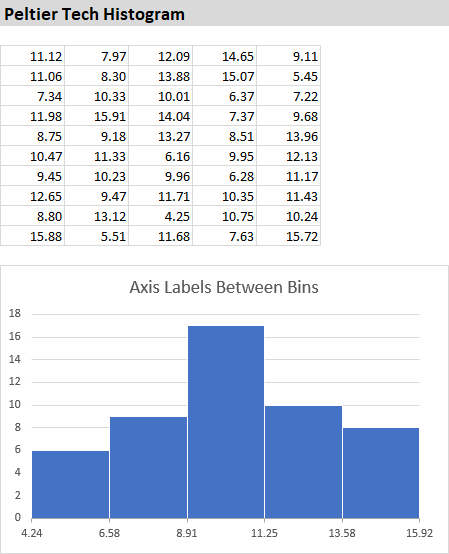 Peltier Tech Histogram