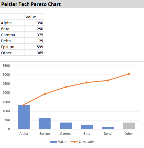 Peltier Tech Pareto Chart