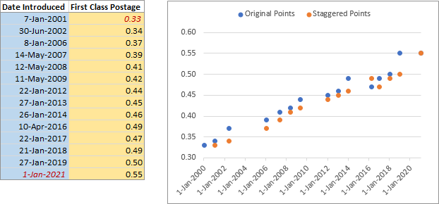 Staggered postage data points