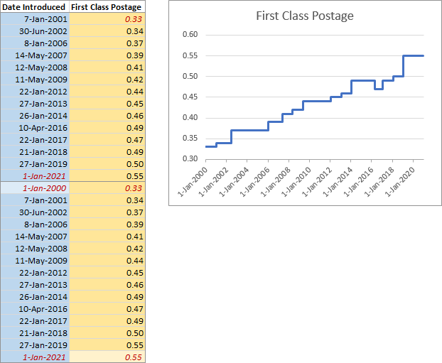 Extended USPS first class postage rates and step chart