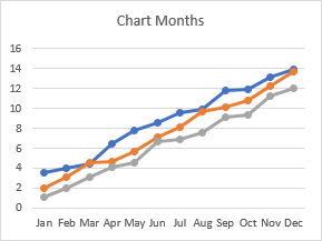 Chart Monthly Values