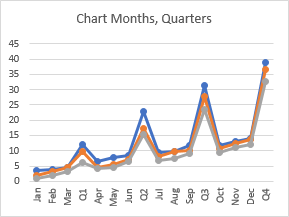 Chart Monthly Values and Quarterly Subtotals