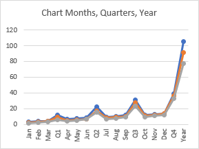 Chart Monthly Values, Quarterly Subtotals, and Yearly Totals