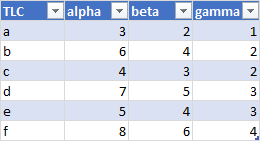 Data in a Table