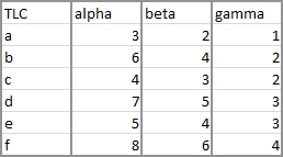 Data in Columns