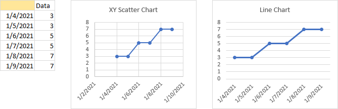 Data Range and Charts with Evenly Spaced Dates as X Values