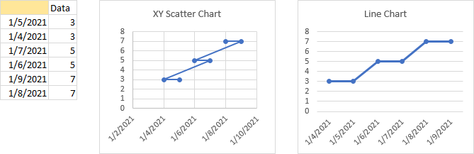 Data Range and Charts with Dates Out of Order as X Values