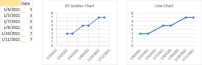 Data Range and Charts with Unevenly Spaced Dates as X Values