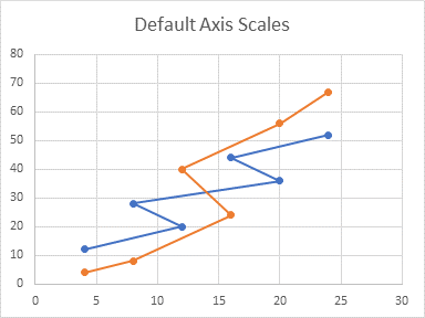 Chart with Default Axis Scales