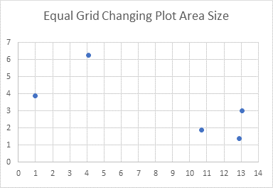 Excel XY Scatter Chart's Gridlines Made Square and Equal by Changing Plot Area Size