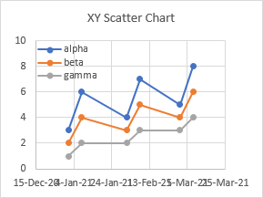 XY Scatter Chart Made from Data with Dates in First Column