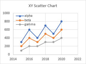 XY Scatter Chart Made from Data with Numbers in First Column