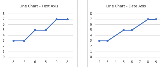 Different Treatment of Numbers Out of Order by Text Axis and Date Axis in a Line Chart