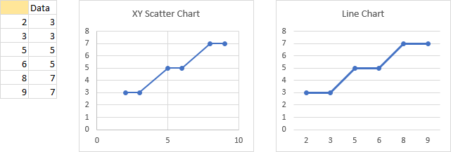 Data Range and Charts with Unevenly Spaced Numbers as X Values