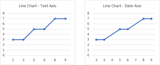 Different Treatment of Unevenly Spaced Numbers by Text Axis and Date Axis in a Line Chart