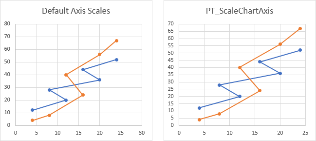 Charts with Excel's Default Axis Scales and Custom Scales Applied Using PT_ScaleChartAxis