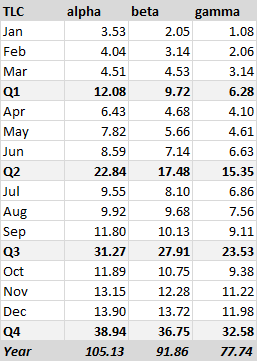 Data with Subtotals and Totals