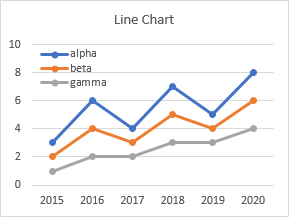 Line Chart Made Using Data with Numbers in First Column and Top Left Cell Blank