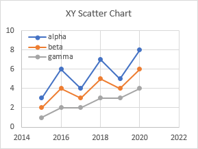 XY Scatter Chart Made Using Data with Numbers in First Column and Top Left Cell Blank