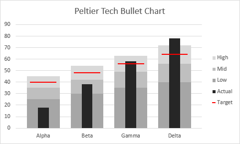 Peltier Tech Bullet Chart