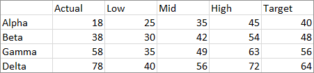 Typical data range for the Peltier Tech Bullet Chart.