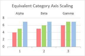 Category Axis with Three Numerical Categories