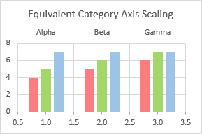 Category Axis with a Continuous Numerical Scale