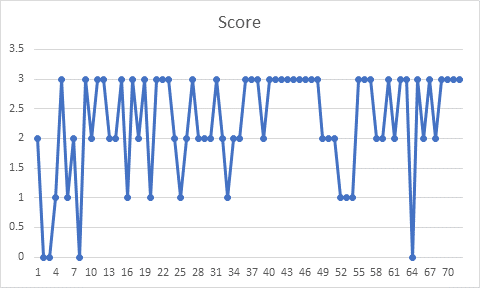 Line chart of test results by record number