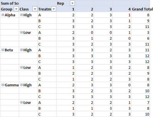 Pivot Table of test results