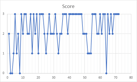 XY chart (markers and lines) of test results by record number