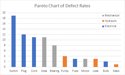 Pareto Chart of Defect Rates