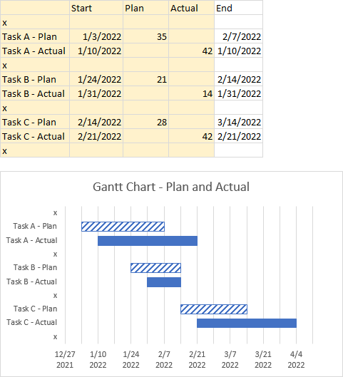 Gantt Chart with two bars (Plan and Actual) per task