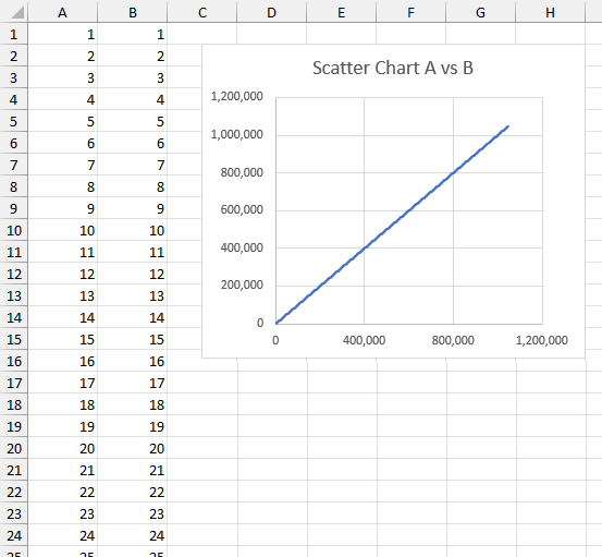 Scatter chart containing data for all 1,048,576 rows of the worksheet.