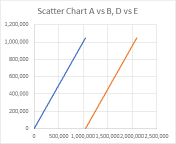 Scatter chart of two series, both using all 1,048,576 rows of the worksheet.