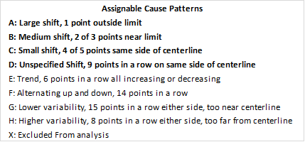Assignable Cause Patterns (Rules) for I Charts