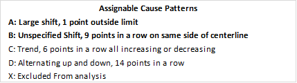 Assignable Cause Patterns (Rules) for MR Charts