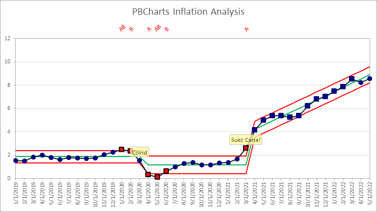 PBCharts Inflation Analysis I Chart