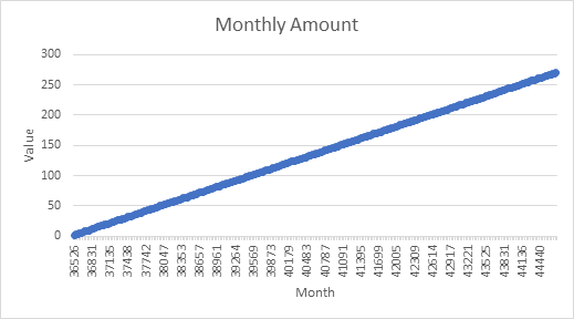 Unlinked Chart with broken date axis