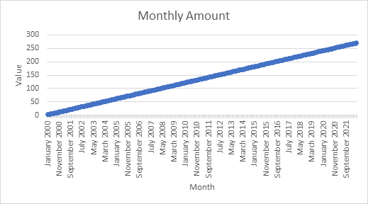 Unlinked Chart with dates on axis as category labels