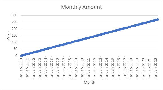 Unlinked Chart with intact date axis