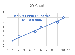 Trendline on an XY Scatter Chart: Good Statistics