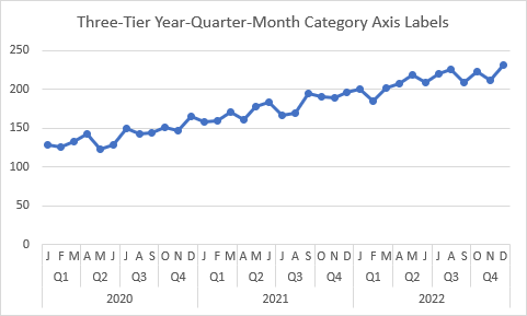 Excel Line Chart with Three-Tiered Year-Quarter-Month Category Axis Labels